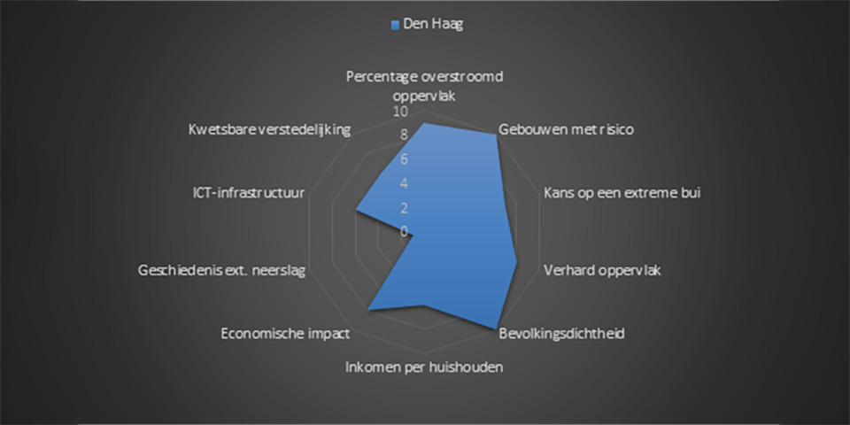 Nieuwe neerslagindex: Den Haag het hardst getroffen bij extreme neerslag